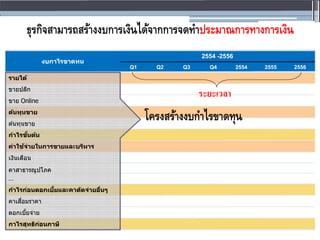 ธุรกิจสำมำรถสร้ำงงบกำรเงินได้จำกกำรจดทำประมำณกำรทำงกำรเงิน
2554 -2556
งบกาไรขาดทน
Q1 Q2 Q3 Q4 2554 2555 2556
รายได้
ขายปลีก
ขาย Online
ต้นทุนขาย
โครงสร้ำงงบกำไรขำดทุน
ต ้นทุนขาย
กาไรขั้นต้น
ค่าใช้จ่ายในการขายและบริหาร
เงินเดือน
คาสาธารณูปโภค
…
กาไรก่อนดอกเบี้ยและคาตัดจ่ายอื่นๆ
คาเสื่อมราคา
ดอกเบี้ยจ่าย
กาไรสุทธิก่อนภาษี
ระยะเวลา
 