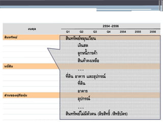 2554 -2556
งบดุล
Q1 Q2 Q3 Q4 2554 2555 2556
สินทรัพย์
สินทรัพย์หมุนเวียน
เงินสด
ลูกหนี้กำรค้ำ
สินค้ำคงเหลือ
หนี้สิน
…
ที่ดิน อำคำร และอุปกรณ์
ที่ดิน
อำคำร
ส่วนของผู้ถือหุ้น
อุปกรณ์
…
สินทรัพย์ไม่มีตัวตน (ลิขสิทธิ์ /สิทธิบัตร)
 