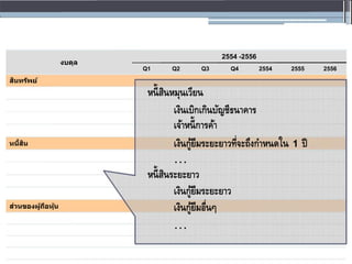2554 -2556
งบดุล
Q1 Q2 Q3 Q4 2554 2555 2556
สินทรัพย์
หนี้สินหมุนเวียน
เงินเบิกเกินบัญชีธนำคำร
เจ้ำหนี้กำรค้ำ
หนี้สิน เงินกู้ยืมระยะยำวที่จะถึงกำหนดใน 1 ปี
…
หนี้สินระยะยำว
เงินกู้ยืมระยะยำว
ส่วนของผู้ถือหุ้น เงินกู้ยืมอื่นๆ
…
 