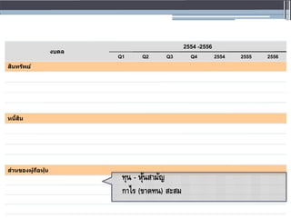 2554 -2556
งบดล
Q1 Q2 Q3 Q4 2554 2555 2556
สินทรัพย์
หนี้สิน
ส่วนของผู้ถือหุ้น
ทุน - หุ้นสำมัญ
กำไร (ขำดทน) สะสม
 
