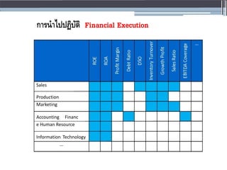 กำรนำไปปฏิบัติ Financial Execution
…
Sales
Production
Marketing
Accounting Financ
e Human Resource
Information Technology
…
 