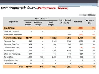 กำรทบทวนผลกำรดำเนินงำน (Performance Review)
Unit : ,000 Baht
20xx Budget
20xx Actual Variance
Expenses Variance
Original Additional Total (Outlook) (%)
Budget Budget Budget
Capital Exp. - - - 555 (555) n/a
Office and Furniture - - - - - -
Fixed assets in progress - - - 555 (555) n/a
Administration Exp. 15,047 455 15,502 10,148 5,354 35
Personnel Exp. 9,445 - 9,445 5,766 3,679 39
Personnel Dev. Exp. 484 - 484 269 215 44
Communication Exp. 114 - 114 168 (54) (47)
Traveling Exp. 2,005 - 2,005 1,350 655 33
Office and Facility Exp. 947 - 947 410 537 57
Tax and Fee 2,000 455 2,455 2,133 322 13
Entertainment Exp. 16 - 16 16 0 0
Depreciation. Exp. 36 - 36 36 0 0
Total 15,047 455 15,502 10,603 4,799 31
 