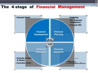 The 4‐stage of Financial Management
• Financial Model • Budgeting
• Fin. Statement
Development
• Financial KPIs
Financial Financial
Development Planning
Financial Financial
Evaluation Execution
• Financial Analysis
• Alignment
การนาไปปฏิบัติอย่างเที่ยงตรง
& Review
• Corrective Action
 