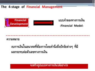 The 4‐stage of Financial Management
Financial แบบจำลองทำงกำรเงิน
Development
(Financial Model)
ควำมหมำย
งบกำรเงินในอนำคตที่ต้องกำรโดยคำนึงถึงปัจจัยต่ำงๆ ที่มี
ผลกระทบต่อตัวเลขทำงกำรเงิน
จะสร้ำงรูปแบบทำงกำรเงินได้อย่ำงไร
 