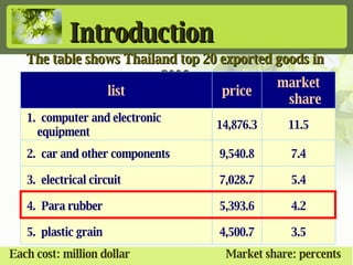 The table shows Thailand top 20 exported goods in 2006 Each cost: million dollar Market share: percents Introduction 3.5 4,500.7   5 .   plastic grain 4.2 5,393.6   4 .   Para rubber 5.4 7,028.7   3 .   electrical circuit 7.4 9,540.8   2 .   car and other components 11.5 14,876.3   1 .   computer and electronic equipment market share price list 