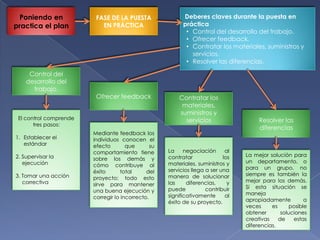 Poniendo en             FASE DE LA PUESTA                 Deberes claves durante la puesta en
practica el plan           EN PRÁCTICA                     práctica
                                                            • Control del desarrollo del trabajo.
                                                            • Ofrecer feedback.
                                                            • Contratar los materiales, suministros y
                                                              servicios.
                                                            • Resolver las diferencias.

     Control del
    desarrollo del
      trabajo.
                         Ofrecer feedback                Contratar los
                                                          materiales,
                                                         suministros y
 El control comprende                                      servicios                   Resolver las
       tres pasos:
                                                                                       diferencias
                        Mediante feedback los
1. Establecer el        individuos conocen el
   estándar             efecto        que       su
                        comportamiento tiene         La     negociación      al
2. Supervisar la                                     contratar              los   La mejor solución para
                        sobre los demás y                                         un departamento, o
   ejecución            cómo contribuye al           materiales, suministros y
                                                     servicios llega a ser una    para un grupo, no
                        éxito       total     del                                 siempre es también la
3. Tomar una acción     proyecto; todo esto          manera de solucionar
   correctiva                                        las     diferencias,     y   mejor para los demás.
                        sirve para mantener                                       Si esta situación se
                        una buena ejecución y        puede           contribuir
                                                     significativamente      al   maneja
                        corregir lo incorrecto.                                   apropiadamente          a
                                                     éxito de su proyecto.
                                                                                  veces     es      posible
                                                                                  obtener       soluciones
                                                                                  creativas    de    estas
                                                                                  diferencias.
 