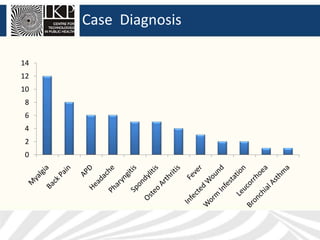 Case Diagnosis

14
12
10
8
6
4
2
0
 