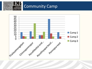 Community Camp

50
45
40
35
30
25
20
15                    Camp 1
10
 5                    Camp 2
 0
                      Camp 3
 