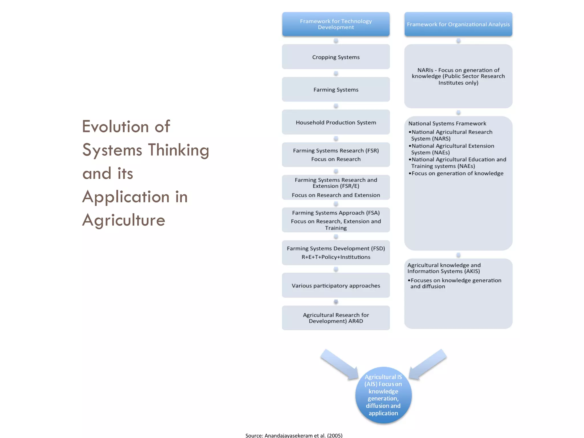 The role of agricultural r&d in the agricultural innovation system ...