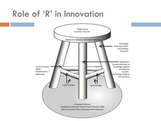 Role of ‘R’ in Innovation
 