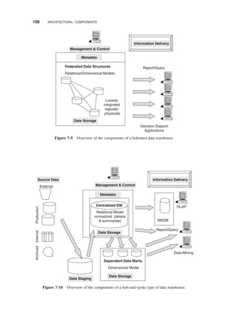 Report/Query
Data Storage
Metadata
Management & Control
Information Delivery
Federated Data Structures
Relational/Dimensional Models
Decision Support
Applications
Loosely
integrated
logically/
physically
Figure 7-9 Overview of the components of a federated data warehouse.
MDDB
External
Production
Report/Query
OLAP
Data Mining
Source Data
Internal
Archived
Data Staging
Data Storage
Metadata
Management & Control
Relational Model
normalized (details
& summaries)
Centralized DW
Dependent Data Marts
Data Storage
Dimensional Model
Information Delivery
Figure 7-10 Overview of the components of a hub-and-spoke type of data warehouse.
158 ARCHITECTURAL COMPONENTS
 