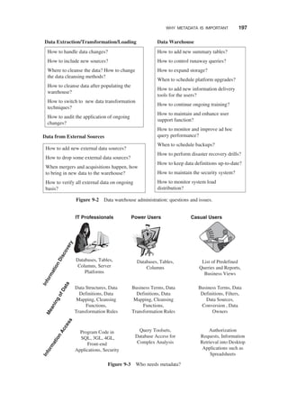 How to handle data changes?
How to include new sources?
Where to cleanse the data? How to change
the data cleansing methods?
How to cleanse data after populating the
warehouse?
How to switch to new data transformation
techniques?
How to audit the application of ongoing
changes?
How to add new external data sources?
How to drop some external data sources?
When mergers and acquisitions happen, how
to bring in new data to the warehouse?
How to verify all external data on ongoing
basis?
How to add new summary tables?
How to control runaway queries?
How to expand storage?
When to schedule platform upgrades?
How to add new information delivery
tools for the users?
How to continue ongoing training?
How to maintain and enhance user
support function?
How to monitor and improve ad hoc
query performance?
When to schedule backups?
How to perform disaster recovery drills?
How to keep data definitions up-to-date?
How to maintain the security system?
How to monitor system load
distribution?
Data Extraction/Transformation/Loading
Data from External Sources
Data Warehouse
Figure 9-2 Data warehouse administration: questions and issues.
Databases, Tables,
Columns, Server
Platforms
Databases, Tables,
Columns
List of Predefined
Queries and Reports,
Business Views
Data Structures, Data
Definitions, Data
Mapping, Cleansing
Functions,
Transformation Rules
Business Terms, Data
Definitions, Data
Mapping, Cleansing
Functions,
Transformation Rules
Business Terms, Data
Definitions, Filters,
Data Sources,
Conversion , Data
Owners
Program Code in
SQL, 3GL, 4GL,
Front-end
Applications, Security
Query Toolsets,
Database Access for
Complex Analysis
Authorization
Requests, Information
Retrieval into Desktop
Applications such as
Spreadsheets
I
n
f
o
r
m
a
t
i
o
n
D
i
s
c
o
v
e
r
y
I
n
f
o
r
m
a
t
i
o
n
A
c
c
e
s
s
M
e
a
n
i
n
g
o
f
D
a
t
a
IT Professionals Power Users Casual Users
Figure 9-3 Who needs metadata?
WHY METADATA IS IMPORTANT 197
 