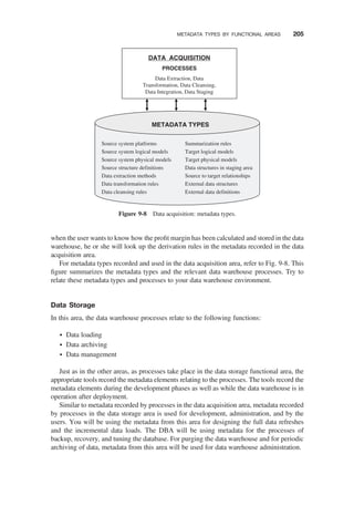 when the user wants to know how the proﬁt margin has been calculated and stored in the data
warehouse, he or she will look up the derivation rules in the metadata recorded in the data
acquisition area.
For metadata types recorded and used in the data acquisition area, refer to Fig. 9-8. This
ﬁgure summarizes the metadata types and the relevant data warehouse processes. Try to
relate these metadata types and processes to your data warehouse environment.
Data Storage
In this area, the data warehouse processes relate to the following functions:
† Data loading
† Data archiving
† Data management
Just as in the other areas, as processes take place in the data storage functional area, the
appropriate tools record the metadata elements relating to the processes. The tools record the
metadata elements during the development phases as well as while the data warehouse is in
operation after deployment.
Similar to metadata recorded by processes in the data acquisition area, metadata recorded
by processes in the data storage area is used for development, administration, and by the
users. You will be using the metadata from this area for designing the full data refreshes
and the incremental data loads. The DBA will be using metadata for the processes of
backup, recovery, and tuning the database. For purging the data warehouse and for periodic
archiving of data, metadata from this area will be used for data warehouse administration.
DATA ACQUISITION
PROCESSES
Data Extraction, Data
Transformation, Data Cleansing,
Data Integration, Data Staging
METADATA TYPES
Source system platforms
Source system logical models
Source system physical models
Source structure definitions
Data extraction methods
Data transformation rules
Data cleansing rules
Summarization rules
Target logical models
Target physical models
Data structures in staging area
Source to target relationships
External data structures
External data definitions
Figure 9-8 Data acquisition: metadata types.
METADATA TYPES BY FUNCTIONAL AREAS 205
 