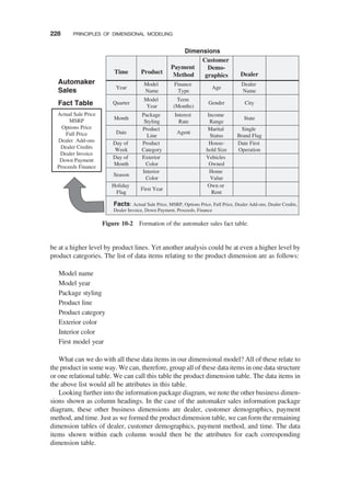 be at a higher level by product lines. Yet another analysis could be at even a higher level by
product categories. The list of data items relating to the product dimension are as follows:
Model name
Model year
Package styling
Product line
Product category
Exterior color
Interior color
First model year
What can we do with all these data items in our dimensional model? All of these relate to
the product in some way. We can, therefore, group all of these data items in one data structure
or one relational table. We can call this table the product dimension table. The data items in
the above list would all be attributes in this table.
Looking further into the information package diagram, we note the other business dimen-
sions shown as column headings. In the case of the automaker sales information package
diagram, these other business dimensions are dealer, customer demographics, payment
method, and time. Just as we formed the product dimension table, we can form the remaining
dimension tables of dealer, customer demographics, payment method, and time. The data
items shown within each column would then be the attributes for each corresponding
dimension table.
Facts: Actual Sale Price, MSRP, Options Price, Full Price, Dealer Add-ons, Dealer Credits,
Dealer Invoice, Down Payment, Proceeds, Finance
Time Product
Payment
Method
Customer
Demo-
graphics
Year
Dimensions
Quarter
Month
Date
Day of
Week
Day of
Month
Season
Holiday
Flag
Model
Name
Model
Year
Package
Styling
Product
Line
Product
Category
Exterior
Color
Interior
Color
First Year
Finance
Type
Term
(Months)
Interest
Rate
Agent
Dealer
Age
Gender
Income
Range
Marital
Status
House-
hold Size
Vehicles
Owned
Home
Value
Own or
Rent
Dealer
Name
City
State
Single
Brand Flag
Date First
Operation
Actual Sale Price
MSRP
Options Price
Full Price
Dealer Add-ons
Dealer Credits
Dealer Invoice
Down Payment
Proceeds Finance
Automaker
Sales
Fact Table
Figure 10-2 Formation of the automaker sales fact table.
228 PRINCIPLES OF DIMENSIONAL MODELING
 