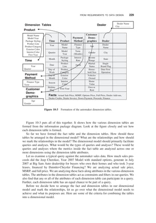 Figure 10-3 puts all of this together. It shows how the various dimension tables are
formed from the information package diagram. Look at the ﬁgure closely and see how
each dimension table is formed.
So far we have formed the fact table and the dimension tables. How should these
tables be arranged in the dimensional model? What are the relationships and how should
we mark the relationships in the model? The dimensional model should primarily facilitate
queries and analyses. What would be the types of queries and analyses? These would be
queries and analyses where the metrics inside the fact table are analyzed across one or
more dimensions using the dimension table attributes.
Let us examine a typical query against the automaker sales data. How much sales pro-
ceeds did the Jeep Cherokee, Year 2007 Model with standard options, generate in July
2007 at Big Sam Auto dealership for buyers who own their homes and who took 3-year
leases, ﬁnanced by Daimler-Chrysler Financing? We are analyzing actual sale price,
MSRP, and full price. We are analyzing these facts along attributes in the various dimension
tables. The attributes in the dimension tables act as constraints and ﬁlters in our queries. We
also ﬁnd that any or all of the attributes of each dimension table can participate in a query.
Further, each dimension table has an equal chance to be part of a query.
Before we decide how to arrange the fact and dimension tables in our dimensional
model and mark the relationships, let us go over what the dimensional model needs to
achieve and what its purposes are. Here are some of the criteria for combining the tables
into a dimensional model.
Facts: Actual Sale Price, MSRP, Options Price, Full Price, Dealer Add-ons,
Dealer Credits, Dealer Invoice, Down Payment, Proceeds, Finance
Model Name
Model Year
Package Styling
Product Line
Product Category
Exterior Color
Interior Color
First Year
Dimension Tables
Year
Quarter …………..
Product
Time
Finance Type
Term ………….....
Age
Gender …………..
Payment
Method
Customer
Demo-
graphics
Dealer Name
City …………..
Dealer
Time Product
Payment
Method
Customer
Demo-
graphics
Year
Quarter
Month
Date
Day of
Week
Day of
Month
Season
Holiday
Flag
Model
Name
Model
Year
Package
Styling
Product
Line
Product
Category
Exterior
Color
Interior
Color
First Year
Finance
Type
Term
(Months)
Interest
Rate
Agent
Dealer
Age
Gender
Income
Range
Marital
Status
House-
hold Size
Vehicles
Owned
Home
Value
Own or
Rent
Dealer
Name
City
State
Single
Brand Flag
Date First
Operation
Figure 10-3 Formation of the automaker dimension tables.
FROM REQUIREMENTS TO DATA DESIGN 229
 