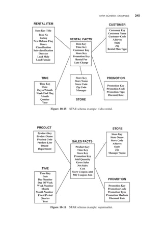 Item Key
Time Key
Customer Key
Store Key
Promotion Key
Rental Fee
Late Charge
RENTAL FACTS
CUSTOMER
PROMOTION
RENTAL ITEM
TIME
Customer Key
Customer Name
Customer Code
Address
State
Zip
Rental Plan Type
Promotion Key
Promotion Code
Promotion Type
Discount Rate
Time Key
Date
Day of Month
Week End Flag
Month
Quarter
Year
Item Key Title
Item No
Rating
New Release Flag
Genre
Classification
Sub-classification
Director
Lead Male
Lead Female
Store Key
Store Name
Store Code
Zip Code
Manager
STORE
Figure 10-15 STAR schema example: video rental.
Product Key
Time Key
Store Key
Promotion Key
Sold Quantity
Gross Sales
Net Sales
Cost
Store Coupon Amt
Mfr Coupon Amt
SALES FACTS
STORE
PROMOTION
PRODUCT
TIME
Store Key
Store Name
Store Code
Address
State
Zip
Manager Name
Promotion Key
Promotion Code
Promotion Type
Promotion Medium
Discount Rate
Time Key
Date
Day Number
Day Of Week
Week Number
Month
Month Number
Fiscal Period
Quarter
Year
Product Key
Product Name
Product Code
Product Line
Brand
Department
Figure 10-16 STAR schema example: supermarket.
STAR SCHEMA: EXAMPLES 245
 
