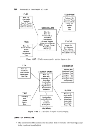 CHAPTER SUMMARY
† The components of the dimensional model are derived from the information packages
in the requirements deﬁnition.
Plan Key
Time Key
Customer Key
Status Key
Plan Minutes
Overage Minutes
Mthly Access Charges
Mthly Overage Charges
Voice Usage
Data Usage
USAGE FACTS
CUSTOMER
STATUS
PLAN
TIME
Customer Key
Customer Name
Customer Code
Family Size
Address
State
Zip
Status Key
New Customer
New Address
Payment Overdue
Closed This Period
Time Key
Month Number
Month
Quarter
Fiscal Period
Year
Plan Key
Plan Name
Plan Code
Num Of Phones
Monthly Minutes
Rollover Minutes
Figure 10-17 STAR schema example: wireless phone service.
Item Key
Time Key
Consignor Key
Buyer Key
Location Key
Low Estimate
High Estimate
Reserve Price
Sold Price
AUCTION SALES
CONSIGNOR
ITEM
TIME
Consignor Key
Consignor Name
Consignor Code
Consignor Type
Consignor Addr
Consignor State
Consignor Zip
Time Key
Date
Month
Quarter
Year
Item Key
Item Name
Item Number
Department
Sold Flag
BUYER
Buyer Key
Buyer Name
Buyer Code
Buyer Type
Buyer Addr
Buyer State
Buyer Zip
Location Key
Auction Location
Country
Continent
Hemisphere
LOCATION
Figure 10-18 STAR schema example: auction company.
246 PRINCIPLES OF DIMENSIONAL MODELING
 