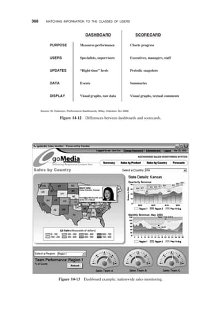 Measures performance
Specialists, supervisors
“Right-time” feeds
Events
Visual graphs, raw data
Charts progress
Executives, managers, staff
Periodic snapshots
Summaries
Visual graphs, textual comments
DASHBOARD SCORECARD
PURPOSE
USERS
UPDATES
DATA
DISPLAY
Source: W. Eckerson, Performance Dashboards, Wiley, Hoboken, NJ, 2006
Figure 14-12 Differences between dashboards and scorecards.
Figure 14-13 Dashboard example: nationwide sales monitoring.
368 MATCHING INFORMATION TO THE CLASSES OF USERS
 