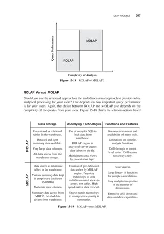 ROLAP Versus MOLAP
Should you use the relational approach or the multidimensional approach to provide online
analytical processing for your users? That depends on how important query performance
is for your users. Again, the choice between ROLAP and MOLAP also depends on the
complexity of the queries from your users. Figure 15-18 charts the solution options based
ROLAP
MOLAP
Complexity of Analysis
Query
Performance
Figure 15-18 ROLAP or MOLAP?
Data stored as relational
tables in the warehouse.
Detailed and light
summary data available.
Very large data volumes.
All data access from the
warehouse storage.
Data Storage Underlying Technologies Functions and Features
ROLA
P
MOLA
P
Data stored as relational
tables in the warehouse.
Various summary data kept
in proprietary databases
(MDDBs)
Moderate data volumes.
Summary data access from
MDDB, detailed data
access from warehouse.
Use of complex SQL to
fetch data from
warehouse.
ROLAP engine in
analytical server creates
data cubes on the fly.
Multidimensional views
by presentation layer.
Creation of pre-fabricated
data cubes by MOLAP
engine. Propriety
technology to store
multidimensional views in
arrays, not tables. High
speed matrix data retrieval.
Sparse matrix technology
to manage data sparsity in
summaries.
Faster access.
Large library of functions
for complex calculations.
Easy analysis irrespective
of the number of
dimensions.
Extensive drill-down and
slice-and-dice capabilities.
Known environment and
availability of many tools.
Limitations on complex
analysis functions.
Drill-through to lowest
level easier. Drill-across
not always easy.
Figure 15-19 ROLAP versus MOLAP.
OLAP MODELS 397
 