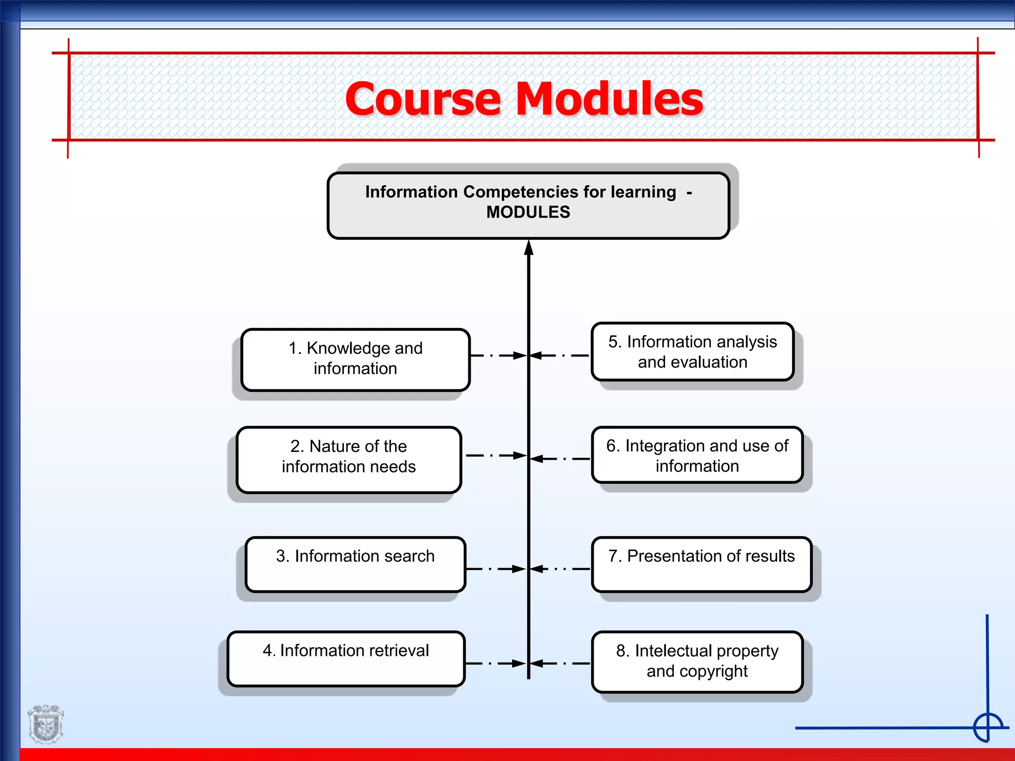 Course Modules
Information Competencies for learning -
MODULES
5. Information analysis
and evaluation
1. Knowledge and
information
2. Nature of the
information needs
3. Information search
4. Information retrieval
6. Integration and use of
information
7. Presentation of results
8. Intelectual property
and copyright
 