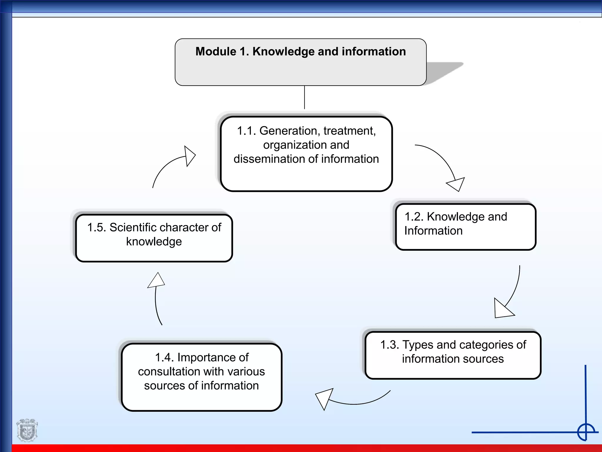 Module 1. Knowledge and information
1.1. Generation, treatment,
organization and
dissemination of information
1.3. Types and categories of
information sources
1.5. Scientific character of
knowledge
1.2. Knowledge and
Information
1.4. Importance of
consultation with various
sources of information
 