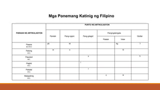 Mga Ponemang Katinig ng Filipino
PARAAN NG ARTIKULASYON
PUNTO NG ARTIKULASYON
Panlabi Pang-ngipin Pang-gilagid
Pangngalangala
Glottal
Palatal Velar
Pasara
w.t.m.t
pb td kg ʔ
Pailong
m.t.
m n Ŋ
Pasutsot
w.t.
s h
Pagilid
m.t.
l
Pakatal
m.t.
r
Malapatinig
m.t.
y w
 