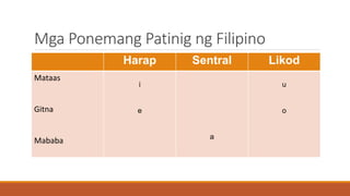 Mga Ponemang Patinig ng Filipino
Harap Sentral Likod
Mataas
Gitna
Mababa
i
e
a
u
o
 