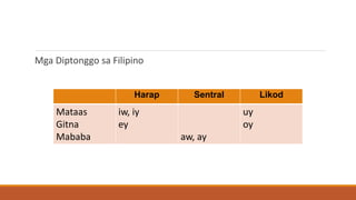 Mga Diptonggo sa Filipino
Harap Sentral Likod
Mataas
Gitna
Mababa
iw, iy
ey
aw, ay
uy
oy
 