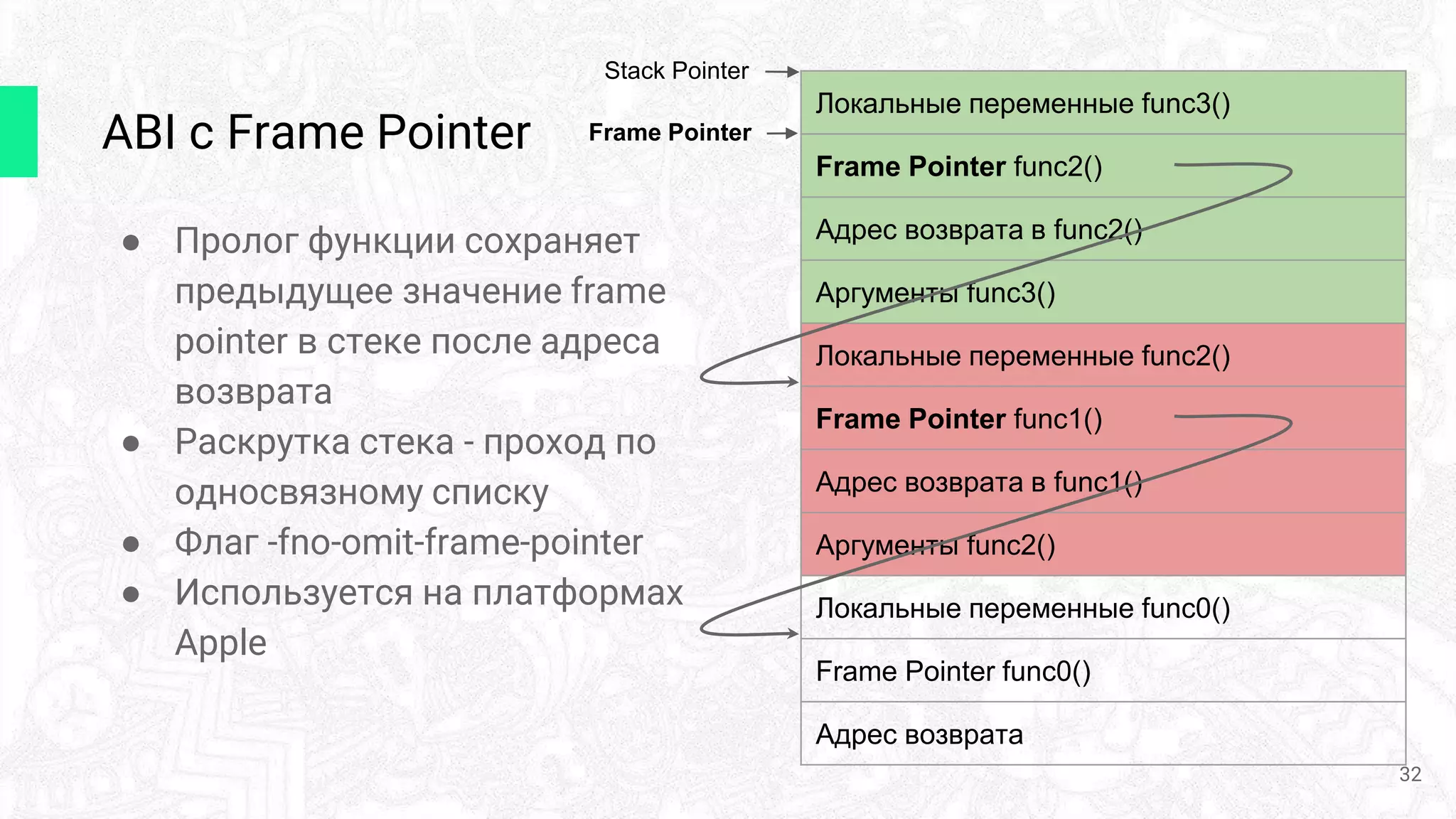 ABI с Frame Pointer
Локальные переменные func3()
Frame Pointer func2()
Адрес возврата в func2()
Аргументы func3()
Локальные переменные func2()
Frame Pointer func1()
Адрес возврата в func1()
Аргументы func2()
Локальные переменные func0()
Frame Pointer func0()
Адрес возврата
Stack Pointer
Frame Pointer
● Пролог функции сохраняет
предыдущее значение frame
pointer в стеке после адреса
возврата
● Раскрутка стека - проход по
односвязному списку
● Флаг -fno-omit-frame-pointer
● Используется на платформах
Apple
32
 