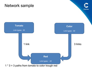 Network sample
1 link 3 links
1 * 3 = 3 paths from tomato to color trough red
Tomato
Link types: 23
Red
Link types : 22
Color
Link types : 30
 