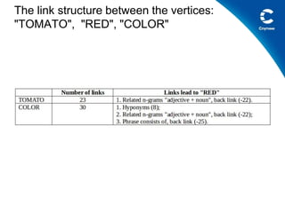 The link structure between the vertices:
"TOMATO", "RED", "COLOR"
 