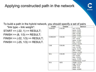 Applying constructed path in the network
To build a path in the hybrid network, you should specify a set of pairs
"link type C link weight:
START >> (-22, 1) >> RESULT;
FINISH >> (8, 1/3) >> RESULT;
FINISH >> (-22, 1/3) >> RESULT;
FINISH >> (-25, 1/3) >> RESULT.
 