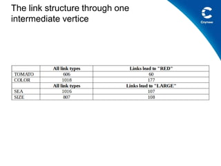 The link structure through one
intermediate vertice
 