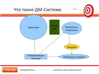 Что такое ДМ-Система
Пономарев Петр, www.e-shopsales.ru, ponomarev_petr.livejournal.com
Аудитория Возможные
покупатели
Продажи
Коммуникации
Реклама
Повторные продажи
FRONT-
END
 