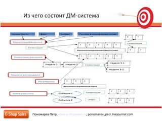 Из чего состоит ДМ-система
Пономарев Петр, www.e-shopsales.ru, ponomarev_petr.livejournal.com
 