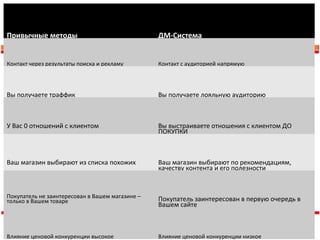 Marketing 2.0
Пономарев Петр, www.eshopsales.ru, ponomarev_petr.livejournal.com
Привычные методы ДМ-Система
Контакт через результаты поиска и рекламу Контакт с аудиторией напрямую
Вы получаете траффик Вы получаете лояльную аудиторию
У Вас 0 отношений с клиентом Вы выстраиваете отношения с клиентом ДО
ПОКУПКИ
Ваш магазин выбирают из списка похожих Ваш магазин выбирают по рекомендациям,
качеству контента и его полезности
Покупатель не заинтересован в Вашем магазине –
только в Вашем товаре Покупатель заинтересован в первую очередь в
Вашем сайте
Влияние ценовой конкуренции высокое Влияние ценовой конкуренции низкое
 