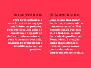 VOLUNTÁRIOS             REMUNERADOS
    Para os voluntários, é   Para os que trabalham
 uma forma de se engajar     de forma remunerada, a
   em diferentes projetos,   mesma coisa vale. Mas
podendo escolher onde se     permite ainda que esse
   envolvem e o quanto se    seja o trabalho, a fonte
dedicam - de acordo com      de renda do profissional.
 seus interesses pessoais,   Tornando sua atuação
 habilidade profissional e   ainda mais intensa e
     identificação com os    transformando vários
                 projetos.   pontos da rede em
                             empreendedores sociais.
 