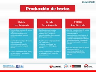 COMUNICACIÓN



                        Producción de textos

          III ciclo                             IV ciclo                              V CICLO
    ¿Qué aprendizajes
      1er y 2do grado                       3er y 4to grado                       5to y 6to grado
    deben de lograr• Escribe diversos tipos de
• Escribe diversos tipos de textos
                                   los                                      • Escribe variados tipos de textos

             estudiantes? textos, considerando el
  según su nivel de
  escritura, empleando las
  convenciones del lenguaje
                                   destinatario y propósito
                                   y, empleando las convenciones
                                                                              sobre temas diversos
                                                                              considerando el
                                                                              destinatario, propósito a partir
 escrito.                              del lenguaje escrito.                  de su experiencia previa y de
                                                                              algunas fuentes de información
• Escribe diversos tipos de textos    • Escribe diversos tipos de textos      complementarias, empleando
  con coherencia y                      con coherencia y                      las convenciones del lenguaje
  cohesión, empleando las               cohesión, empleando las               escrito.
  convenciones del lenguaje             convenciones del lenguaje
  escrito.                              escrito.                            • Escribe diversos tipos de textos
                                                                              con coherencia y
• Evalúa la pertinencia del texto y   • Evalúa la pertinencia del texto y     cohesión, empleando las
  su adecuación a la situación          su adecuación a la situación          convenciones del lenguaje
  comunicativa.                         comunicativa.                         escrito.
 