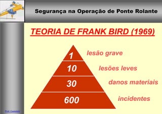 Segurança na Operação de Ponte Rolante
Segurança na Operação de Ponte Rolante
Prof. Casteletti
1
10
30
600
lesão grave
lesões leves
danos materiais
incidentes
TEORIA DE FRANK BIRD (1969)
 