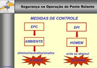Segurança na Operação de Ponte Rolante
Segurança na Operação de Ponte Rolante
Prof. Casteletti
MEDIDAS DE CONTROLE
EPC
HOMEM
AMBIENTE
EPI
elimina/neutraliza/sinaliza evita ou diminui
O RISCO A LESÃO
 