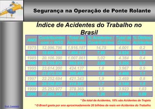 Segurança na Operação de Ponte Rolante
Segurança na Operação de Ponte Rolante
Prof. Casteletti
Índice de Acidentes do Trabalho no
Brasil
ANO
Contribuintes
com o INSS
Total de
Acidentes
% Acidentes /
Contribuintes
Total de
Óbitos
% Óbitos/
Acidentes
1975 12.996.796 1.916.187 14,75 4.001 0,2
1980 18.686.355 1.464.211 7,85 4.824 0,3
1985 20.106.390 1.007.861 5,02 4.384 0,4
1990 22.755.875 693.572 3,05 5.355 0,7
1995 23.614.200 424.137 1,8 3.967 0,9
1996 21.672.336 395.455 1,8 4.488 1,1
1997 22.252.694 421.343 1,9 3.469 0,8
1998 24.258.801 414.341 1,7 4.144 1,0
1999 25.253.977 378.365 1,5 3.923 1,03
2000 27.265.342 343.996 1,26 3.094 0,89
* Do total de Acidentes, 10% são Acidentes de Trajeto
* O Brasil gasta por ano aproximadamente 20 bilhões de reais em Acidentes do Trabalho
 