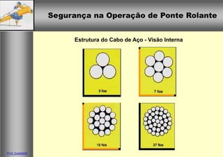 Segurança na Operação de Ponte RolanteSegurança na Operação de Ponte Rolante
Prof. Casteletti
Estrutura do Cabo de Aço - Visão Interna
 