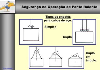 Segurança na Operação de Ponte RolanteSegurança na Operação de Ponte Rolante
Prof. Casteletti
Tipos de engates
para cabos de aço:
Simples
Duplo
Duplo
em
ângulo
 