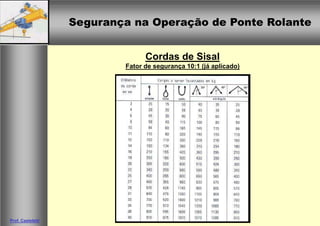 Segurança na Operação de Ponte RolanteSegurança na Operação de Ponte Rolante
Prof. Casteletti
Cordas de Sisal
Fator de segurança 10:1 (já aplicado)
 