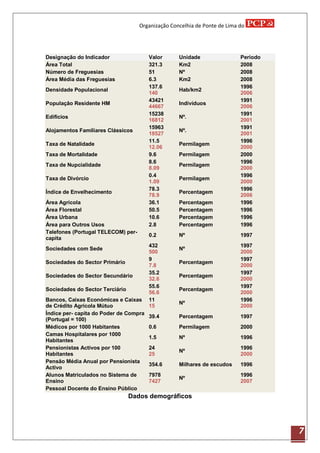 Organização Concelhia de Ponte de Lima do




Designação do Indicador                 Valor      Unidade                 Período
Área Total                              321.3      Km2                     2008
Número de Freguesias                    51         Nº                      2008
Área Média das Freguesias               6.3        Km2                     2008
                                        137.6                              1996
Densidade Populacional                             Hab/km2
                                        140                                2006
                                        43421                              1991
População Residente HM                             Indivíduos
                                        44667                              2006
                                        15238                              1991
Edifícios                                          Nº.
                                        16812                              2001
                                        15963                              1991
Alojamentos Familiares Clássicos                   Nº.
                                        18527                              2001
                                        11.5                               1996
Taxa de Natalidade                                 Permilagem
                                        12.06                              2000
Taxa de Mortalidade                     9.6        Permilagem              2000
                                        8.6                                1996
Taxa de Nupcialidade                               Permilagem
                                        8.09                               2000
                                        0.4                                1996
Taxa de Divórcio                                   Permilagem
                                        1.09                               2000
                                        78.3                               1996
Índice de Envelhecimento                           Percentagem
                                        78.9                               2006
Área Agrícola                           36.1       Percentagem             1996
Área Florestal                          50.5       Percentagem             1996
Área Urbana                             10.6       Percentagem             1996
Área para Outros Usos                   2.8        Percentagem             1996
Telefones (Portugal TELECOM) per-
                                        0.2        Nº                      1997
capita
                                        432                                1997
Sociedades com Sede                                Nº
                                        500                                2000
                                        9                                  1997
Sociedades do Sector Primário                      Percentagem
                                        7.8                                2000
                                        35.2                               1997
Sociedades do Sector Secundário                    Percentagem
                                        32.6                               2000
                                        55.6                               1997
Sociedades do Sector Terciário                     Percentagem
                                        56.6                               2000
Bancos, Caixas Económicas e Caixas      11                                 1996
                                                   Nº
de Crédito Agrícola Mútuo               15                                 2000
Índice per- capita do Poder de Compra
                                        39.4       Percentagem             1997
(Portugal = 100)
Médicos por 1000 Habitantes             0.6        Permilagem              2000
Camas Hospitalares por 1000
                                        1.5        Nº                      1996
Habitantes
Pensionistas Activos por 100            24                                 1996
                                                   Nº
Habitantes                              25                                 2000
Pensão Média Anual por Pensionista
                                        354.6      Milhares de escudos     1996
Activo
Alunos Matriculados no Sistema de       7978                               1996
                                                   Nº
Ensino                                  7427                               2007
Pessoal Docente do Ensino Público
                                 Dados demográficos




                                                                                     7
 
