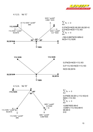 4.1.2.3.

Nó “C”
NCD * sen60º
0,866 * NCD

B

113,163N * sen60º
98N

D

113,163N
113,163N * cos60º
56,581N

NCD * cos60º
0,5 * NCD

60º

56,581N

60º

-196+0,866*NCD+98N=0
NCD=113,163N

60º

C

A

0,5*NCD+NCE-56,581-56,581=0
0,5*NCD+NCE=113,163

E
196N

113,163N

113,163N

0,5*NCD+NCE=113,163
0,5*113,163+NCE=113,163
NCE=56,581N
56,581N
C

56,581N
196N

4.1.2.4.

Nó “D”

B
-113,163N

D
60º
60º

0,5*NDE-56,581-(-113,163)=0
NDE=-113,163
NDE * cos60º
0,5*NDE
113,163N * cos60º C
56,581N
113,163N * sen60º
98N

E

-0,866*NDE-98=0
-0,866*(-113,163)-98=0
98-98=0
0=0

NDE * sen60º
0,866*NDE

15

 