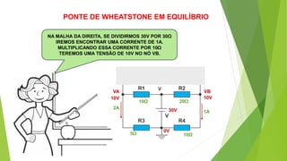 PONTE DE WHEATSTONE EM EQUILÍBRIO
NA MALHA DA DIREITA, SE DIVIDIRMOS 30V POR 30Ω
IREMOS ENCONTRAR UMA CORRENTE DE 1A.
MULTIPLICANDO ESSA CORRENTE POR 10Ω
TEREMOS UMA TENSÃO DE 10V NO NÓ VB.
VA VB
V
0V
1Ω
10Ω
10Ω
20Ω
5Ω
30V2A
10V 10V
1A
 