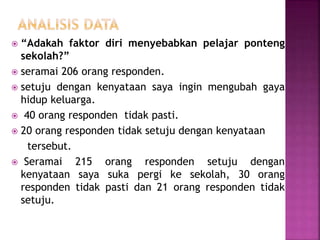  “Adakah faktor diri menyebabkan pelajar ponteng
sekolah?”
 seramai 206 orang responden.
 setuju dengan kenyataan saya ingin mengubah gaya
hidup keluarga.
 40 orang responden tidak pasti.
 20 orang responden tidak setuju dengan kenyataan
tersebut.
 Seramai 215 orang responden setuju dengan
kenyataan saya suka pergi ke sekolah, 30 orang
responden tidak pasti dan 21 orang responden tidak
setuju.
 