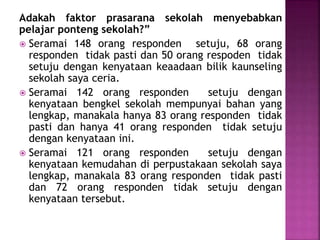 Adakah faktor prasarana sekolah menyebabkan
pelajar ponteng sekolah?”
 Seramai 148 orang responden setuju, 68 orang
responden tidak pasti dan 50 orang respoden tidak
setuju dengan kenyataan keaadaan bilik kaunseling
sekolah saya ceria.
 Seramai 142 orang responden setuju dengan
kenyataan bengkel sekolah mempunyai bahan yang
lengkap, manakala hanya 83 orang responden tidak
pasti dan hanya 41 orang responden tidak setuju
dengan kenyataan ini.
 Seramai 121 orang responden setuju dengan
kenyataan kemudahan di perpustakaan sekolah saya
lengkap, manakala 83 orang responden tidak pasti
dan 72 orang responden tidak setuju dengan
kenyataan tersebut.
 