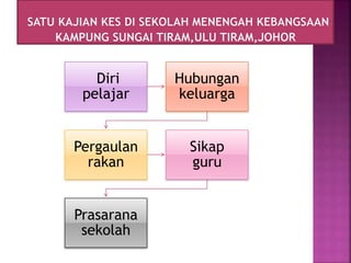 Diri
pelajar
Hubungan
keluarga
Pergaulan
rakan
Sikap
guru
Prasarana
sekolah
 